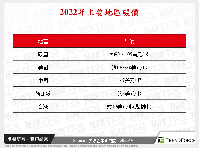 2022年主要地區碳價