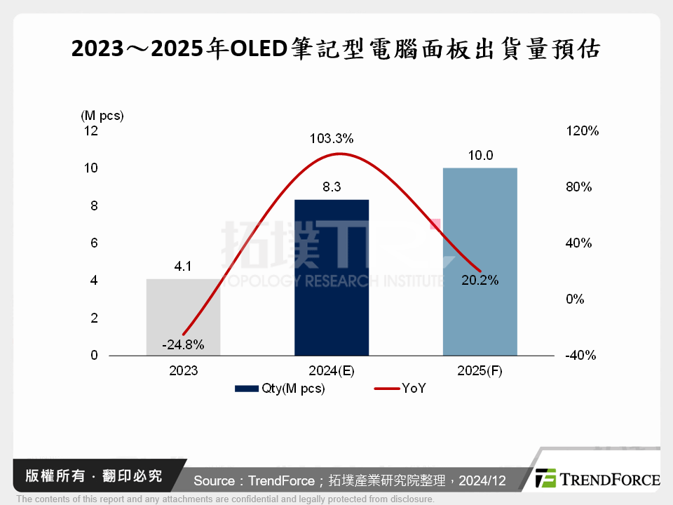 2023～2025年OLED筆記型電腦面板出貨量預估