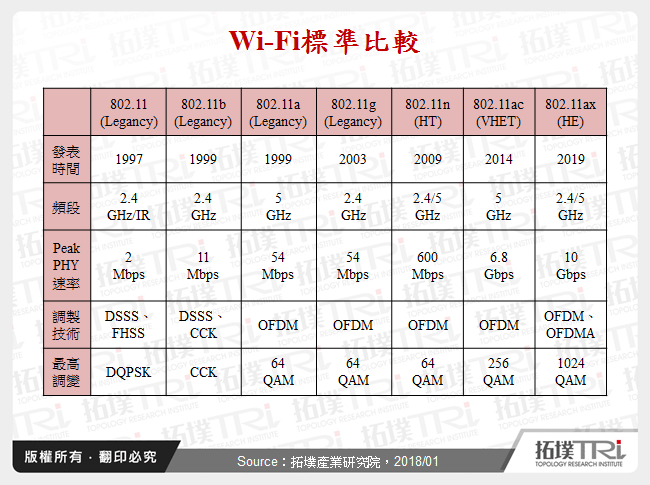 Wi-Fi標準比較