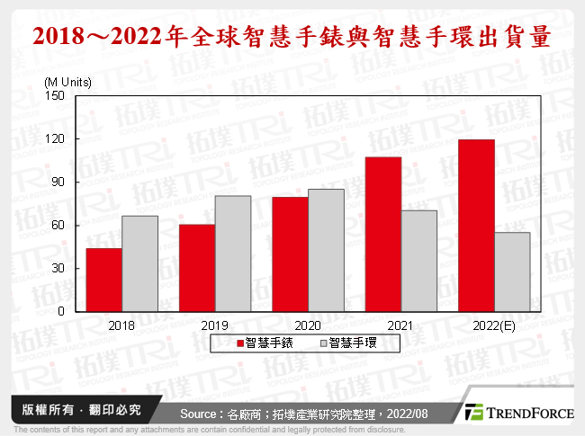 2022年品牌廠商積極布局，智慧手錶市場竄起