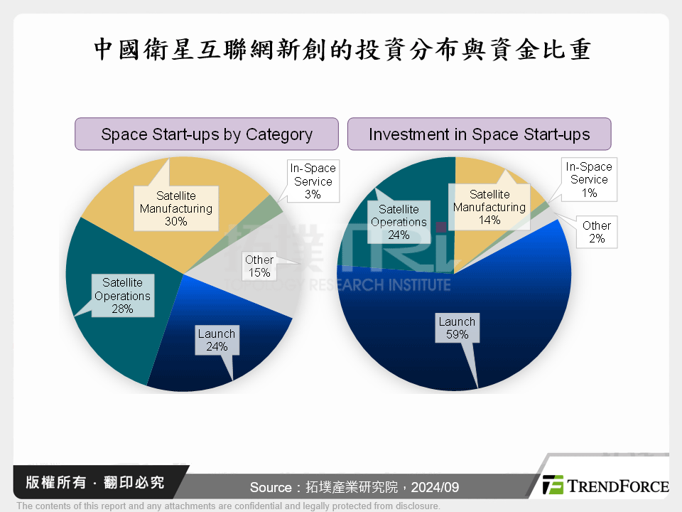 中國衛星互聯網新創的投資分布與資金比重