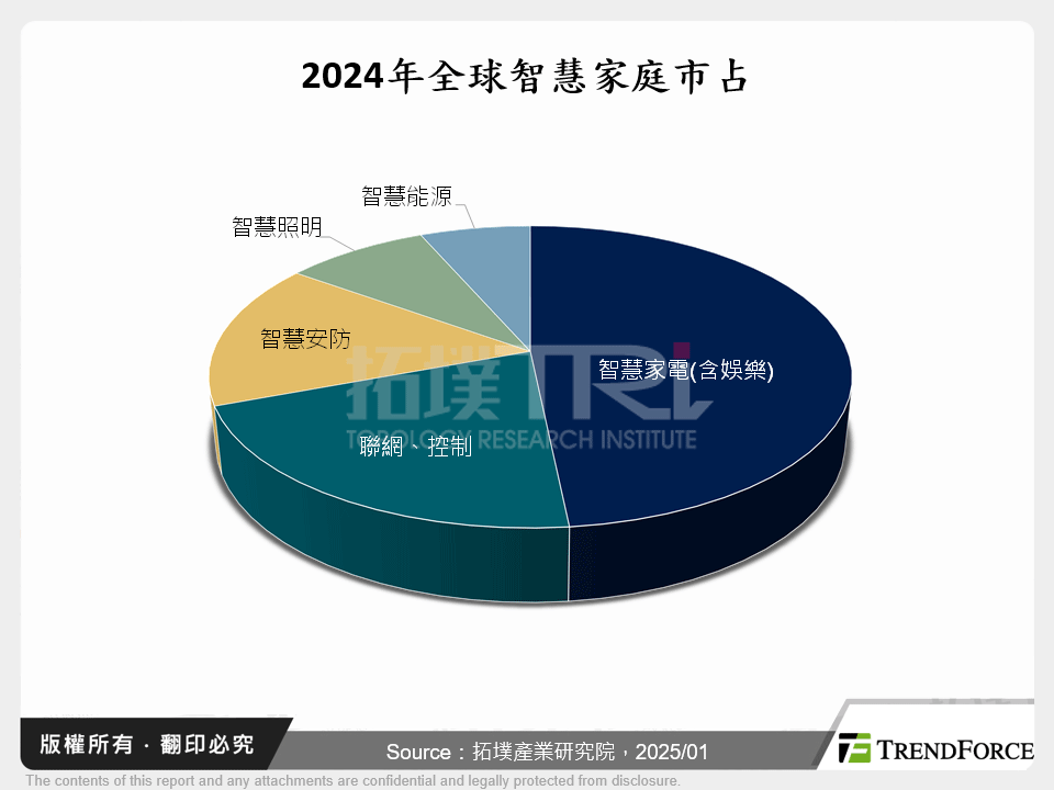 AI賦能智慧家庭，MCU的角色與未來趨勢