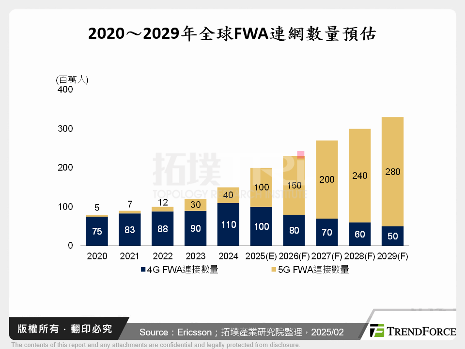 2020～2029年全球FWA連網數量預估