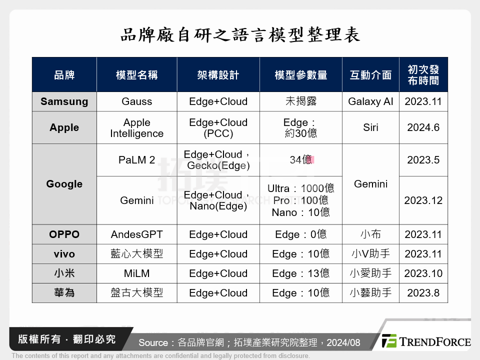 品牌廠自研之語言模型整理表