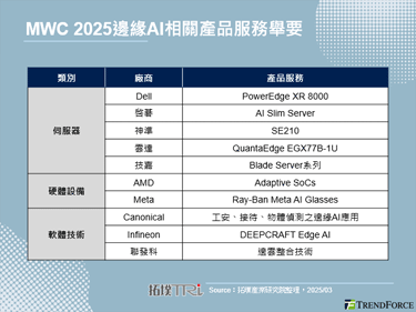 MWC 2025：人工智慧續為