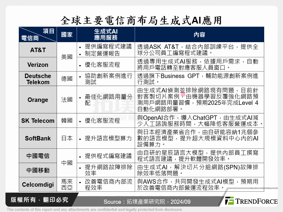 全球主要電信商布局生成式AI應用