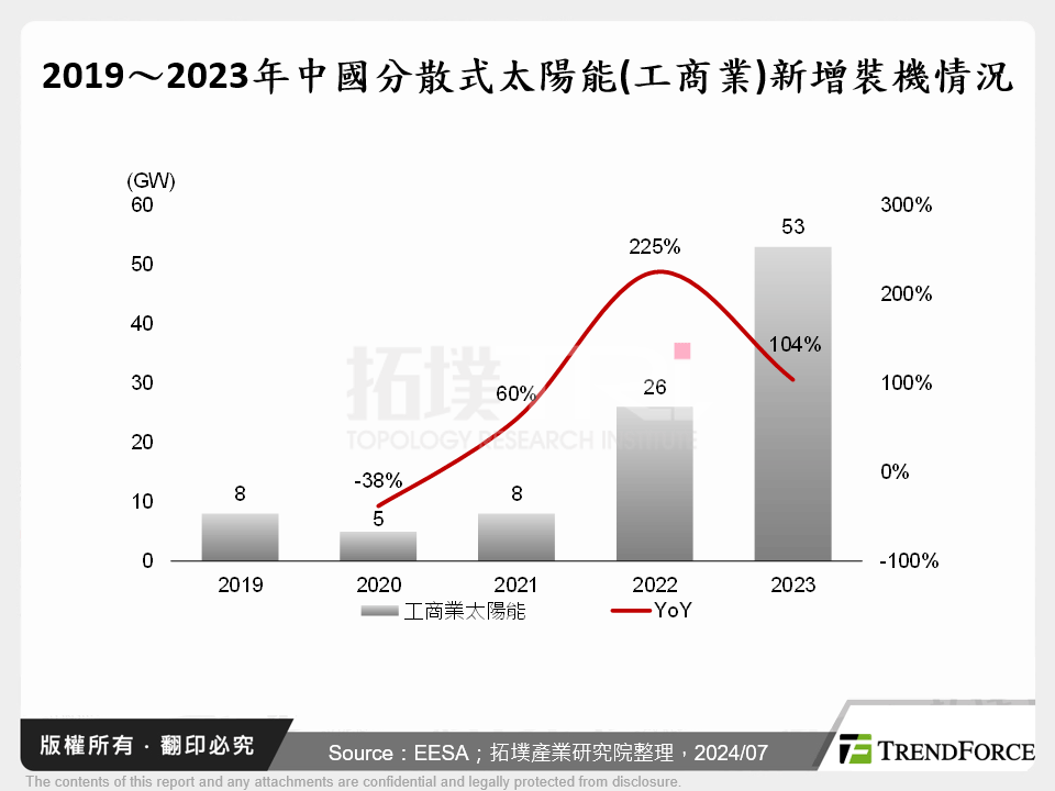 2019～2023年中國分散式太陽能(工商業)新增裝機情況