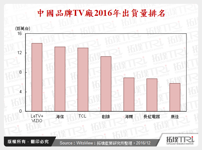 中國品牌TV廠2016年出貨量排名