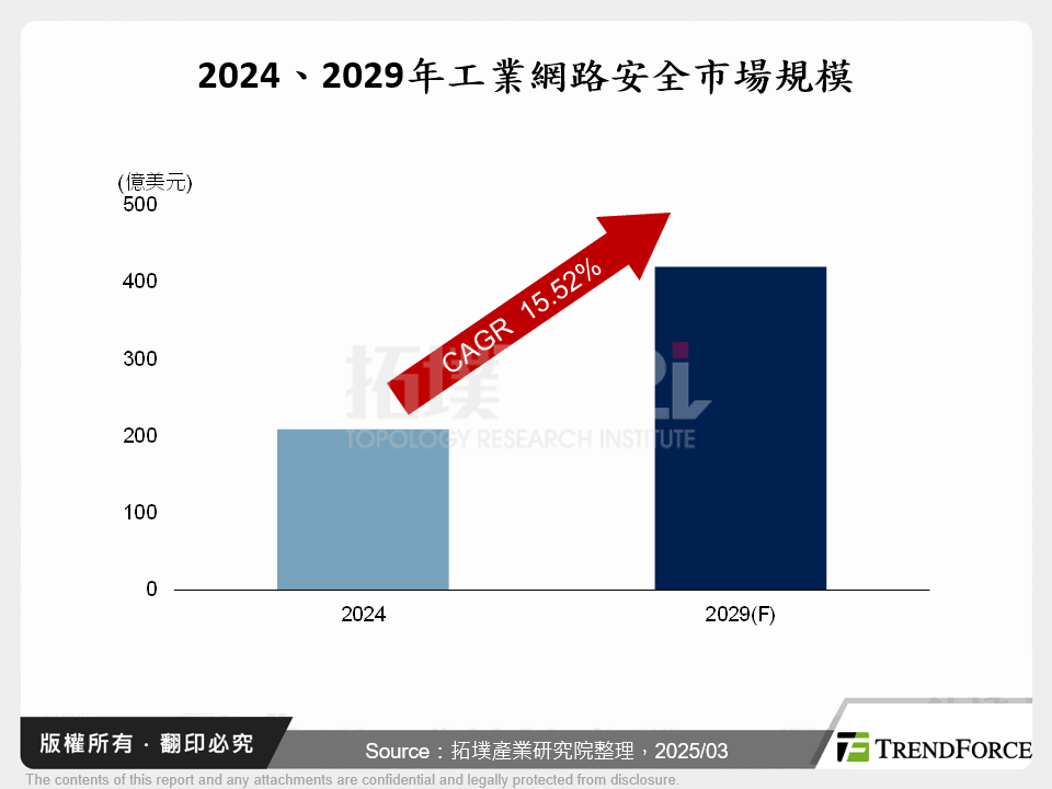 2024、2029年工業網路安全市場規模