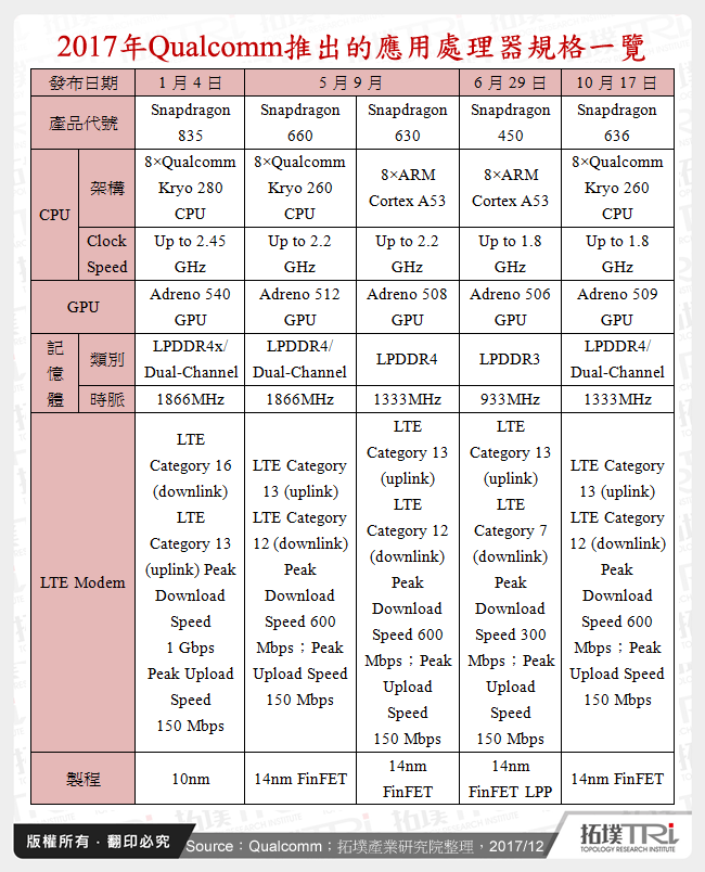 2017年Qualcomm推出的應用處理器規格一覽