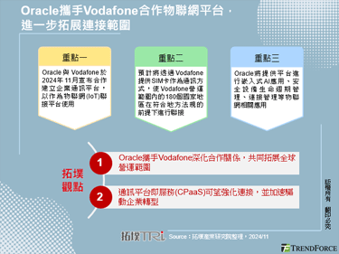 Oracle攜手Vodafon