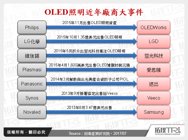 OLED照明近年廠商大事件