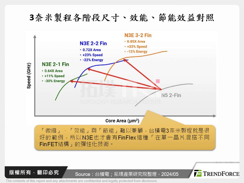 3奈米製程各階段尺寸、效能、節能效益對照