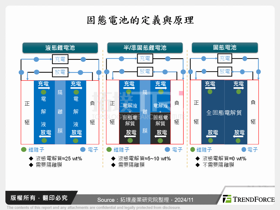 固態電池的定義與原理