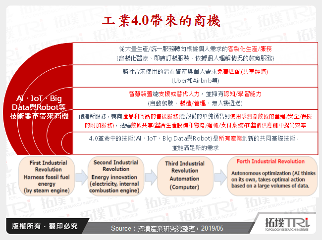 工業4.0帶來的商機