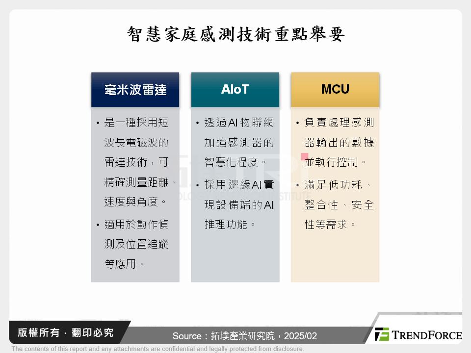 智慧家庭感測技術重點舉要