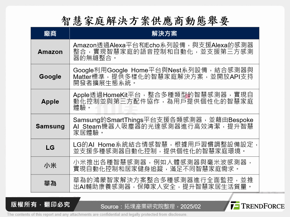 智慧家庭解決方案供應商動態舉要