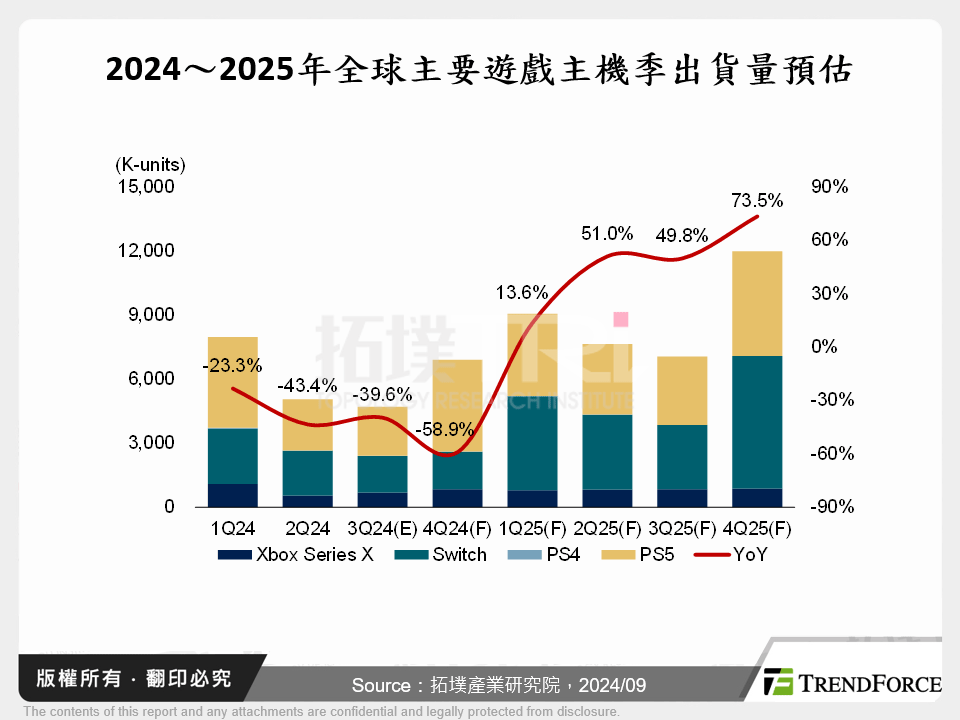 2024～2025年全球主要遊戲主機季出貨量預估