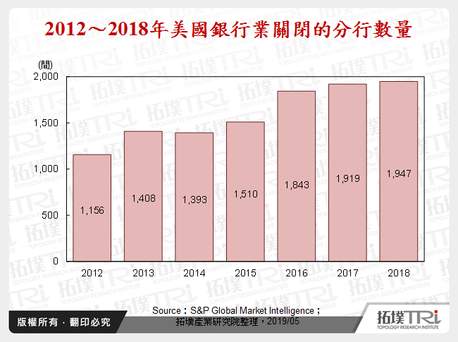 2012～2018年美國銀行業關閉的分行數量