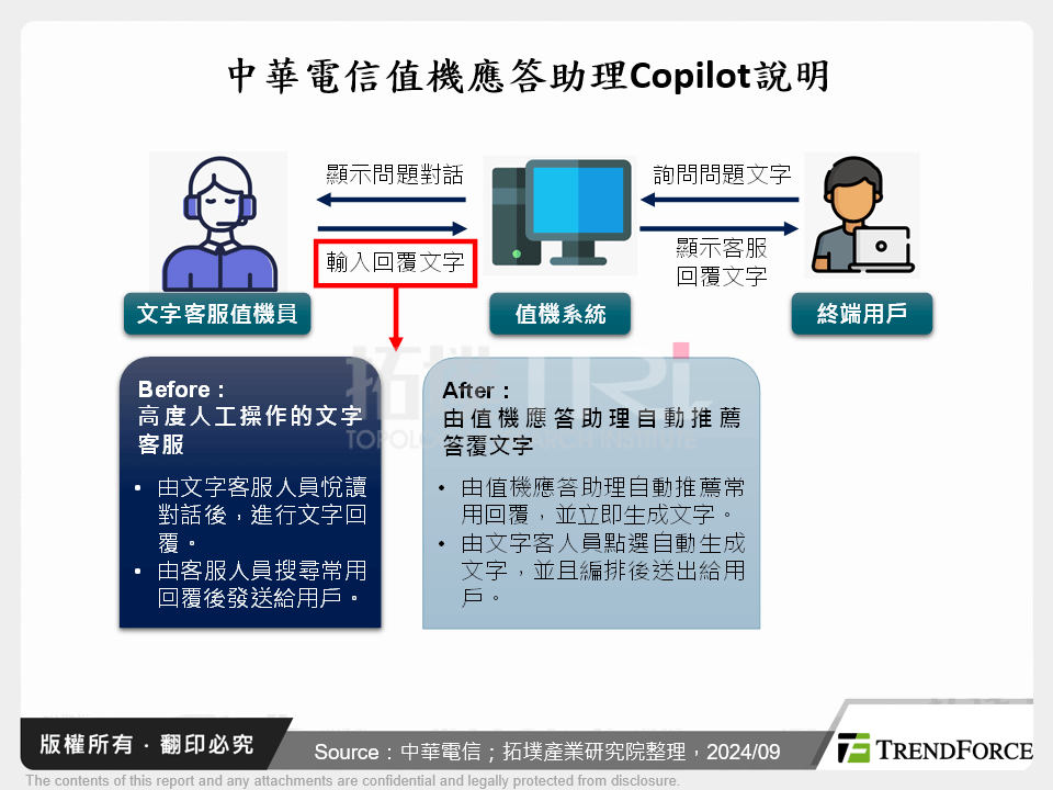 中華電信值機應答助理Copilot說明