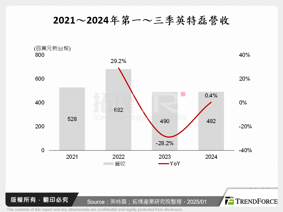 2021～2024年第一～三季英特磊營收