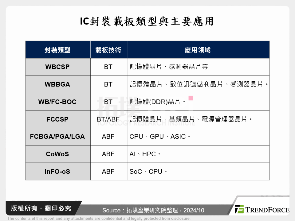 IC封裝載板類型與主要應用