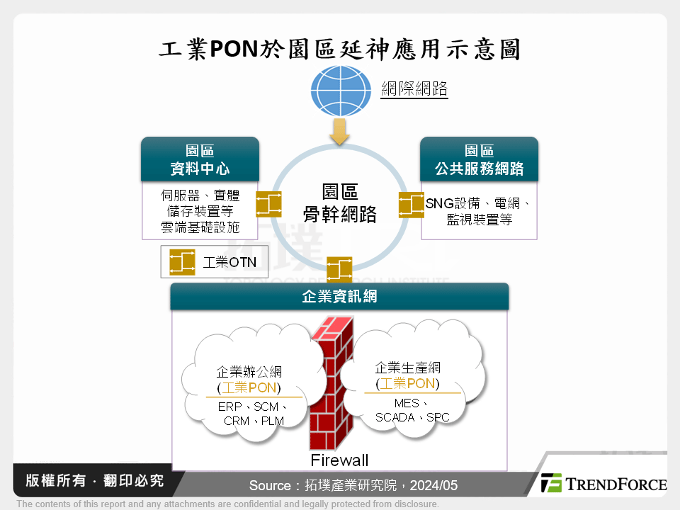 工業PON於園區延神應用示意圖