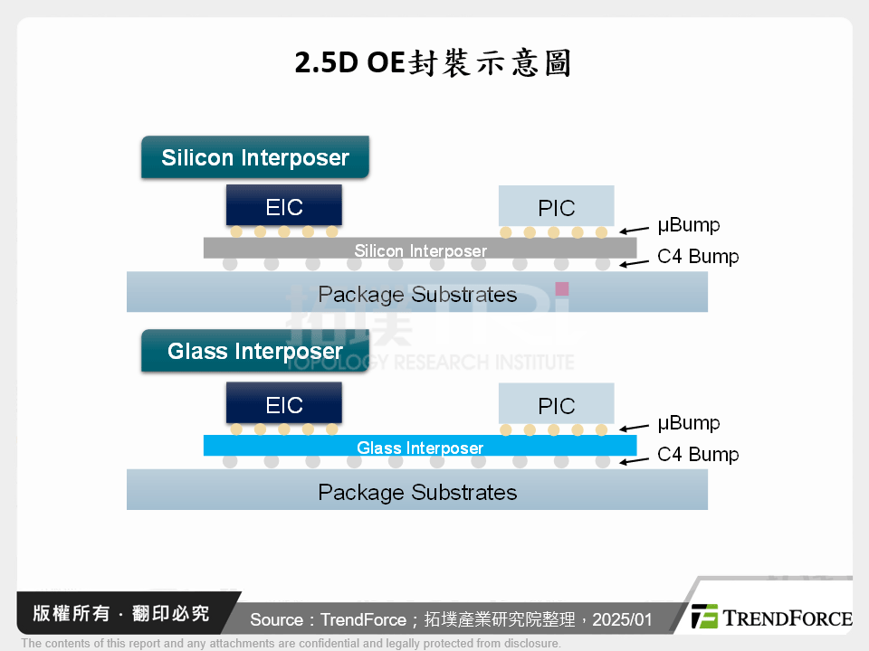 2.5D OE封裝示意圖