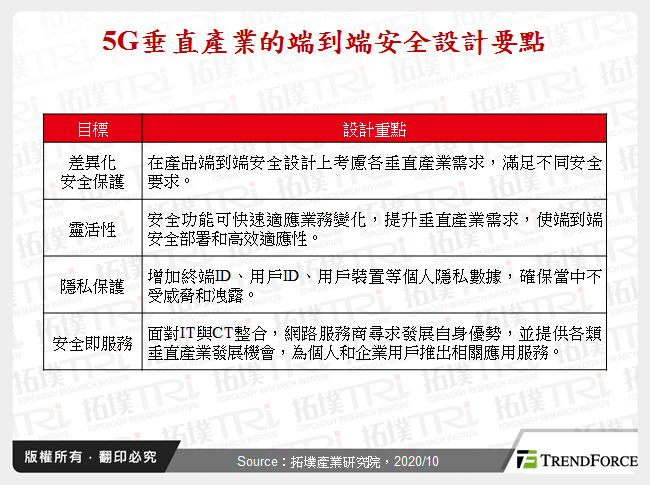 5G垂直產業的端到端安全設計要點