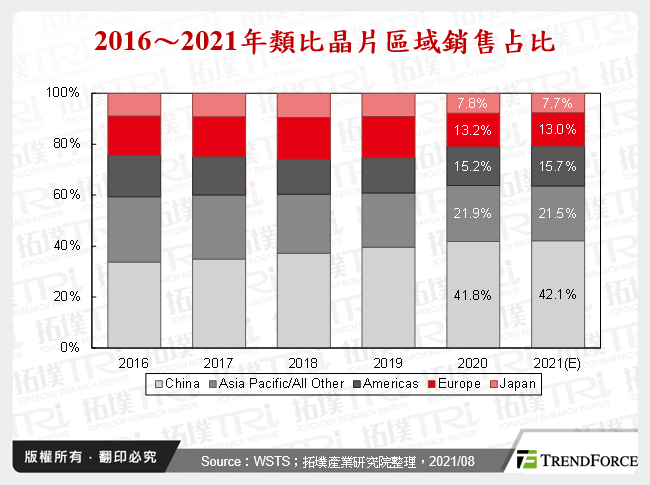 2016～2021年類比晶片區域銷售占比