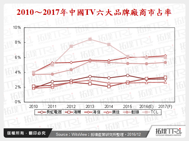 2010～2017年中國TV六大品牌廠商市占率