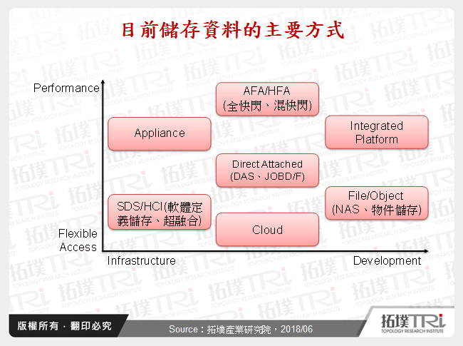 目前儲存資料的主要方式