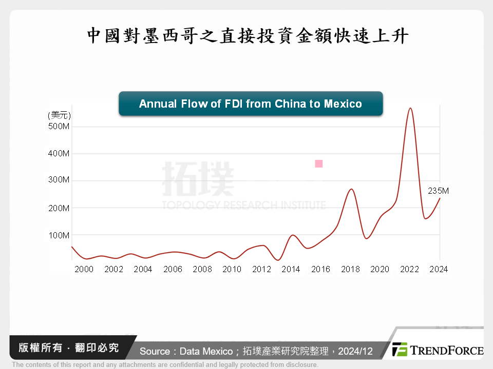 中國對墨西哥之直接投資金額快速上升