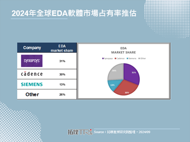 Synopsys在ASIC時代下的霸主地位鞏固，EDA巨人的布局