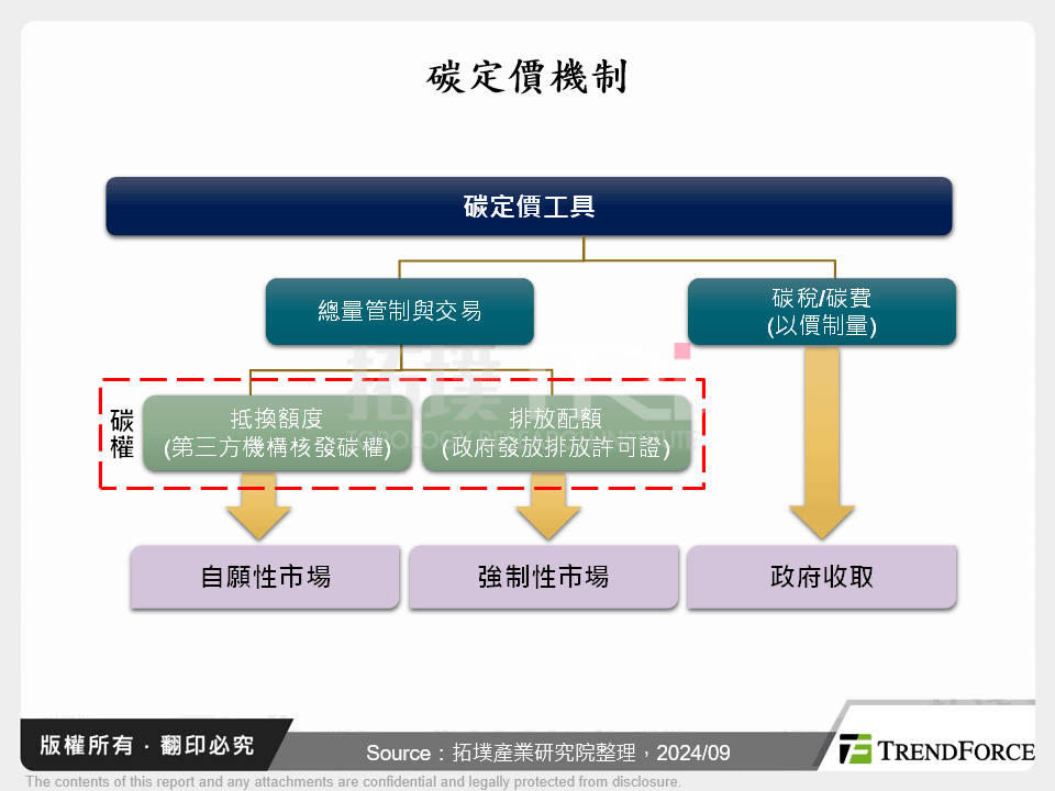 碳定價機制全球發展動態觀測