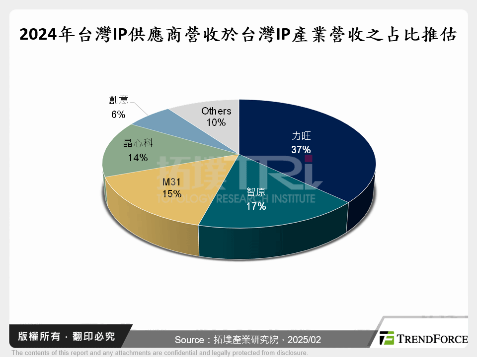 2024年台灣IP供應商營收於台灣IP產業營收之占比推估