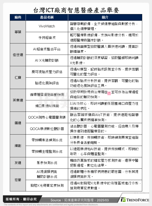 台灣ICT廠商智慧醫療產品舉要