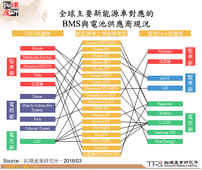 全球主要新能源車對應的BMS與電池Pack供應商現況