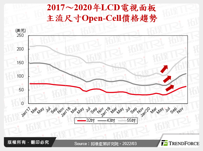 2017～2020年LCD電視面板主流尺寸Open-Cell價格趨勢