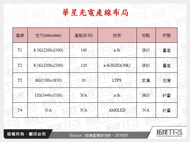 華星光電產線布局