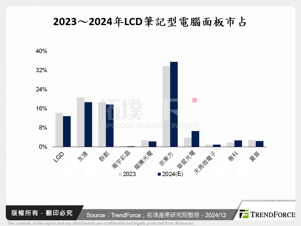 2023～2024年LCD筆記型電腦面板市占