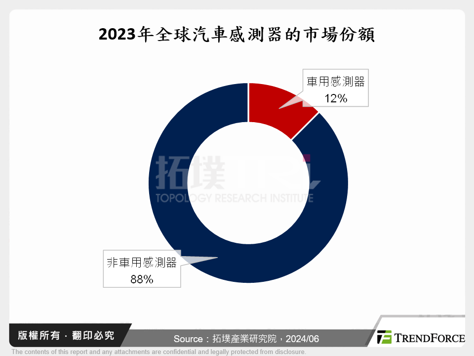 2023年全球汽車感測器的市場份額