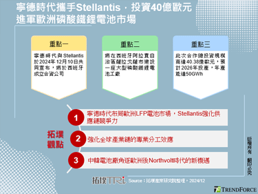 寧德時代攜手Stellantis，投資40億歐元進軍歐洲磷酸鐵鋰電池市場