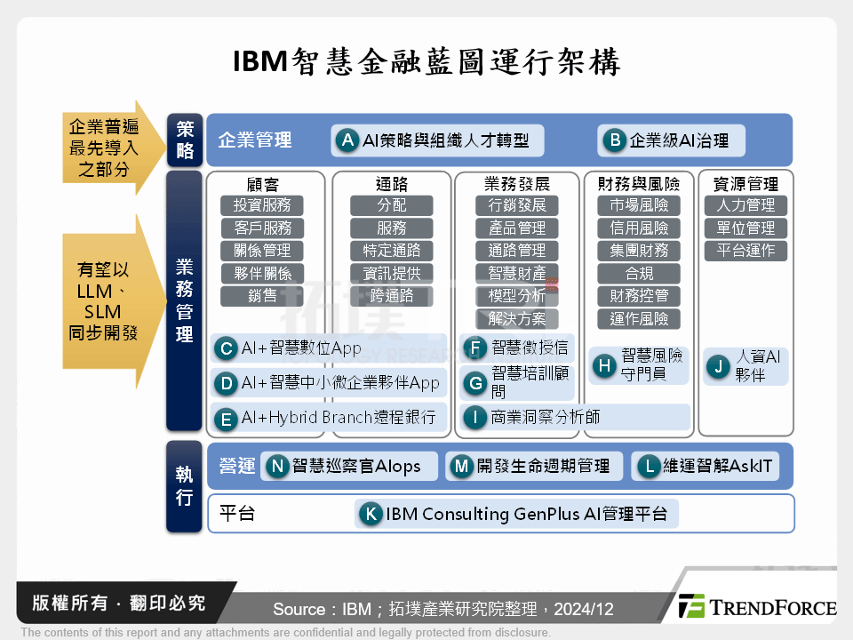 IBM智慧金融藍圖運行架構