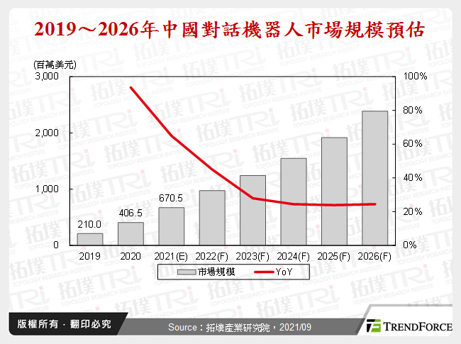 中國對話機器人產業發展與市場剖析