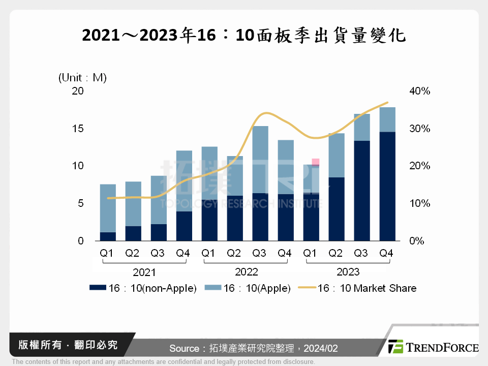 2023年全球筆記型電腦面板出貨分析與2024年展望