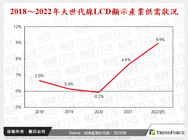 2018～2022年大世代線LCD顯示產業供需狀況