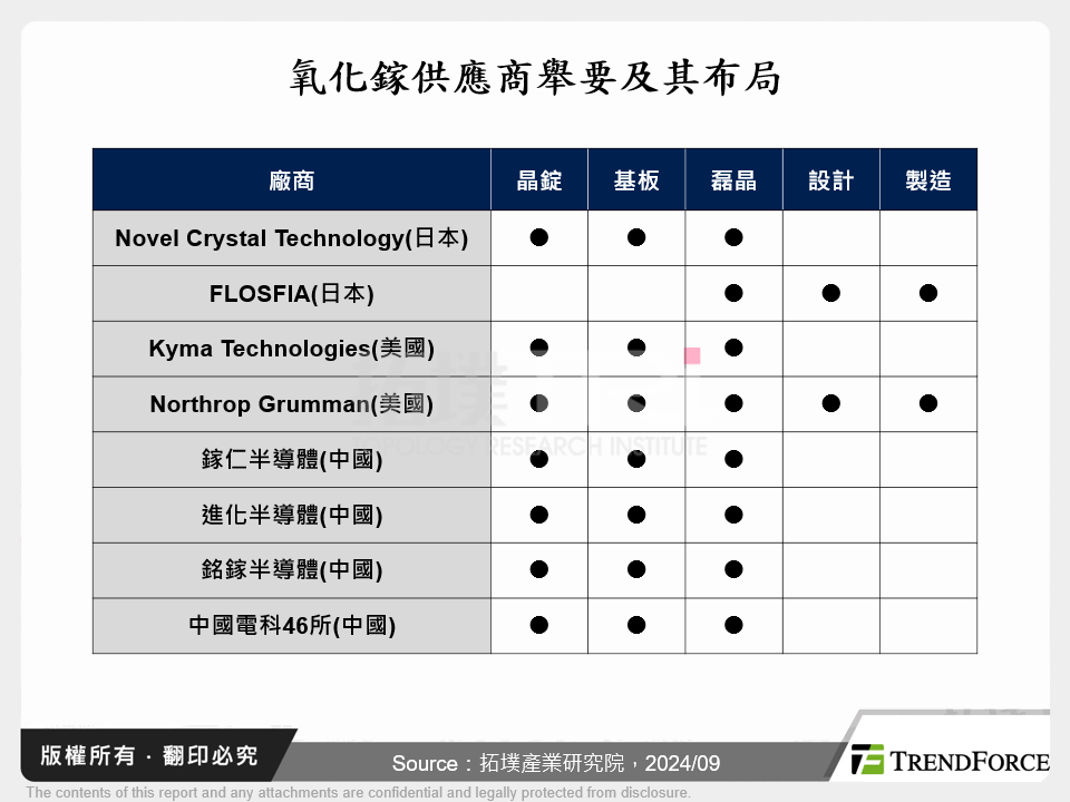 氧化鎵供應商舉要及其布局