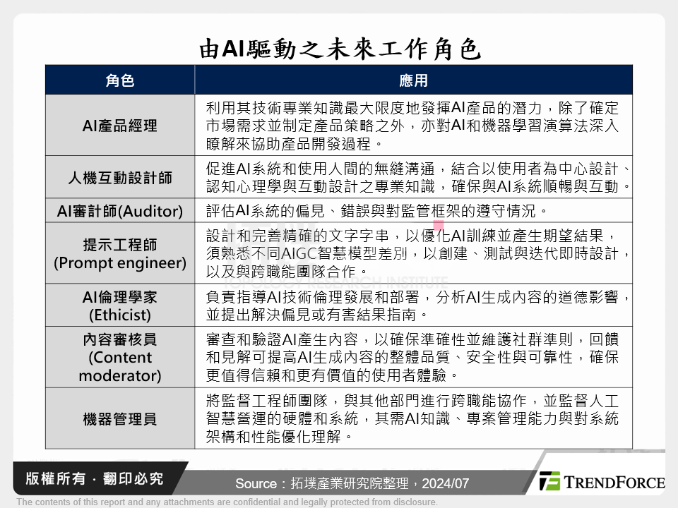 由AI驅動之未來工作角色