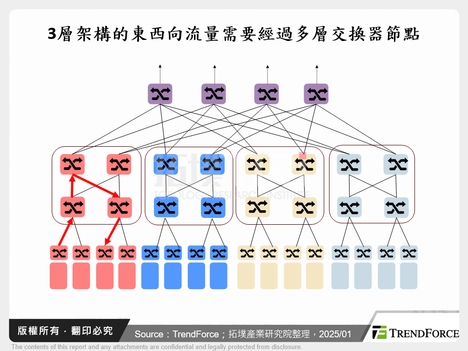 3層架構的東西向流量需要經過多層交換器節點